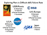 Mars Presentation Slide: Exporing Mars is Difficult